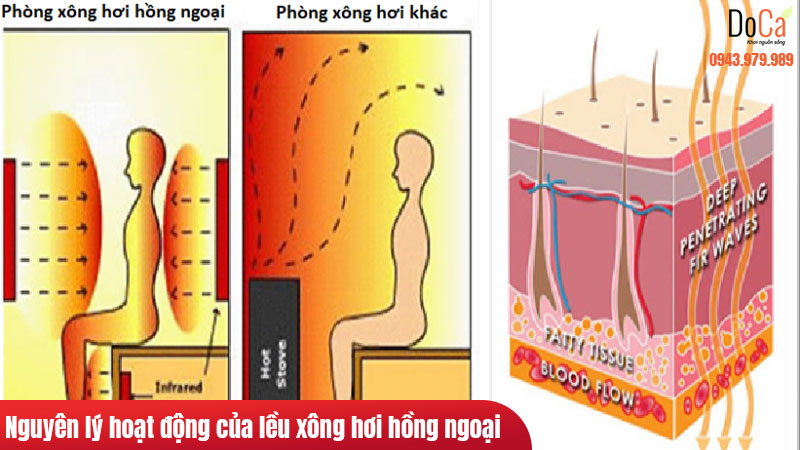 Nguyên lý hoạt động của lều xông hơi hồng ngoại